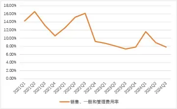（圖：理想汽車銷售、一般和管理費用率情況 資料來源：理想汽車曆季財報）