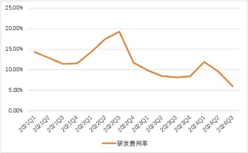 （圖：理想汽車研發費用率情況 資料來源：理想汽車曆季財報）