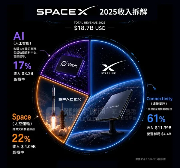 SpaceX收入結構：Starlink已成核心現金流