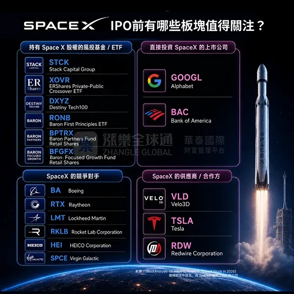SpaceX IPO前，可關注哪些相關板塊股票？
