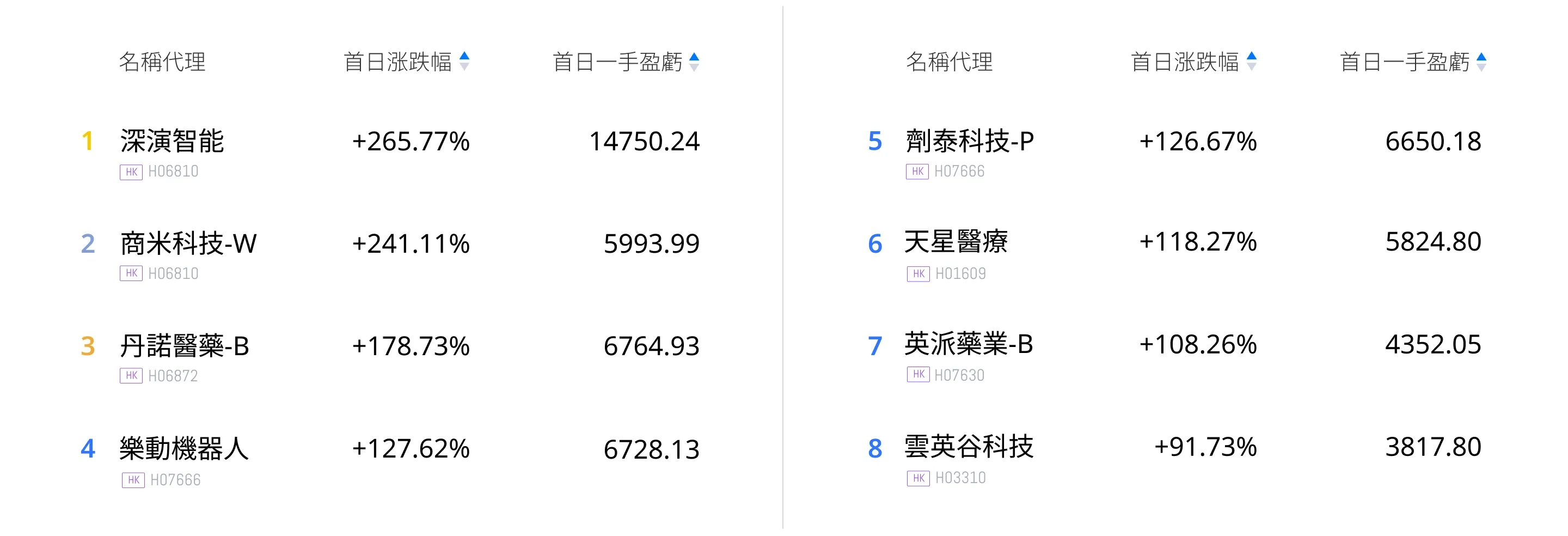 首日涨幅榜